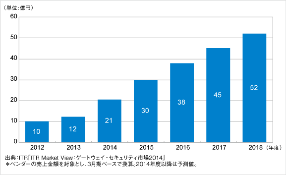 DDoS対策市場規模推移および予測