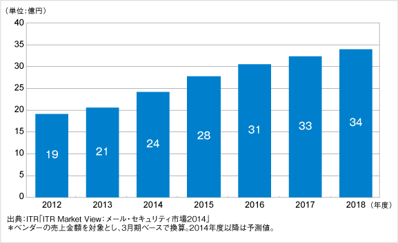 メール・アーカイブ市場場規模推移および予測