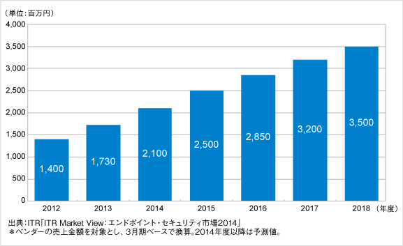 IRM市場規模推移および予測