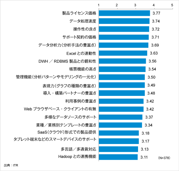 データ分析／レポーティング製品選定での重要項目