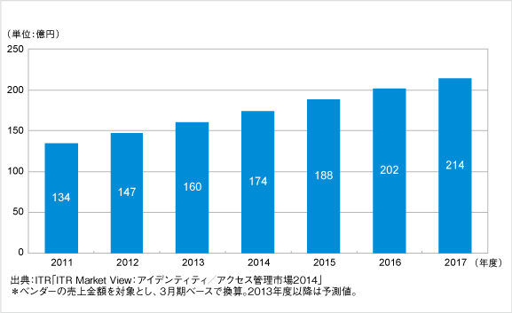 アイデンティティ／アクセス管理市場規模推移および予測：（2011～2017年度・売上金額）