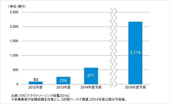 クラウドソーシング市場規模推移および予測（依頼総額ベース）