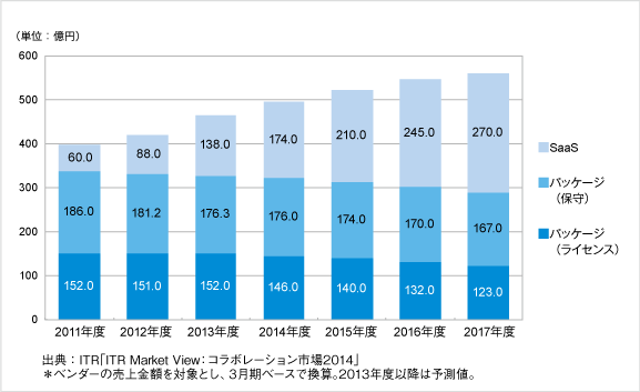 コラボレーション・スイート市場規模推移および予測：パッケージ（ライセンス／保守）およびSaaS（2011～2017年度・売上金額）