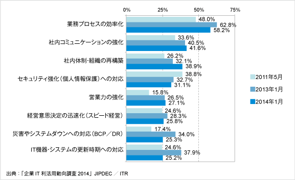 重視する経営課題（2011年～2014年）