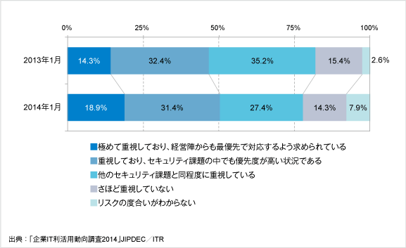 「標的型サイバー攻撃」に対する重視度合い