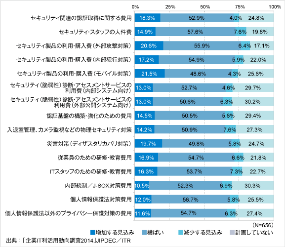 2014年度に向けたセキュリティ支出の増減計画