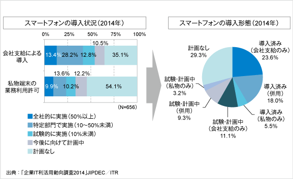 スマートフォンの導入状況と導入形態