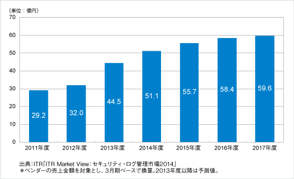 SIEM（Security Information and Event Management）市場規模推移および予測（金額ベース）