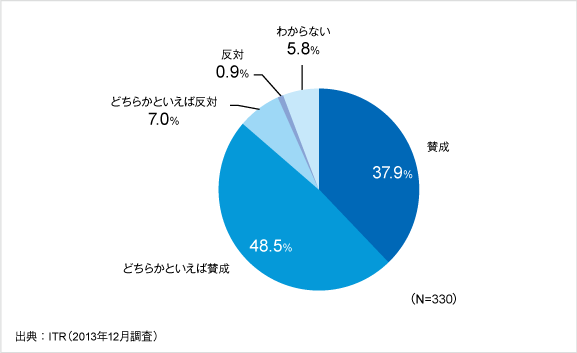 教育現場へのタブレット導入に対する賛否