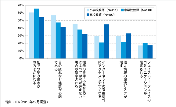 児童・生徒にとってのタブレット活用のデメリット（教育機関別）