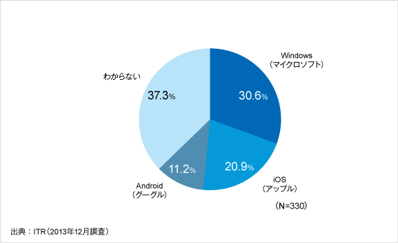 最もふさわしいと考えるタブレットOS