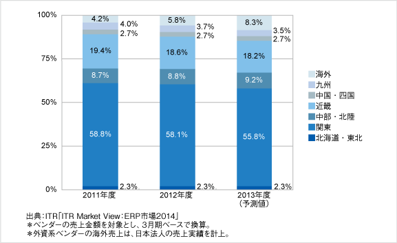 ERP市場ユーザー企業地域別売上金額シェア（2011～2013年度予測）