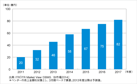 DWH用DBMS市場規模推移および予測