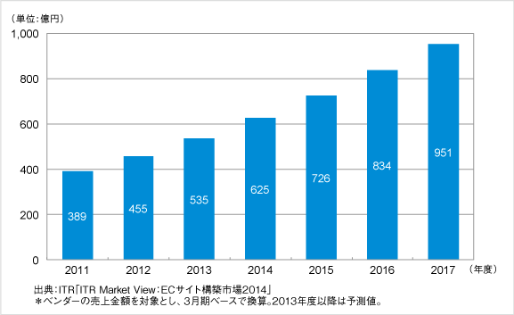 決済代行サービス市場規模推移および予測（金額ベース）