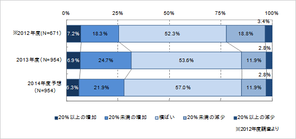 ＜参考資料1＞　IT予算額増減の経年変化（2012～2014年度予想）