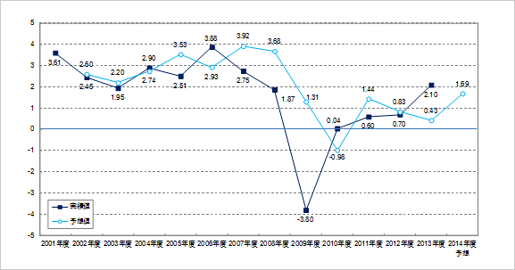 ＜参考資料2＞　IT投資指数の変化（2001～2014年度予想）