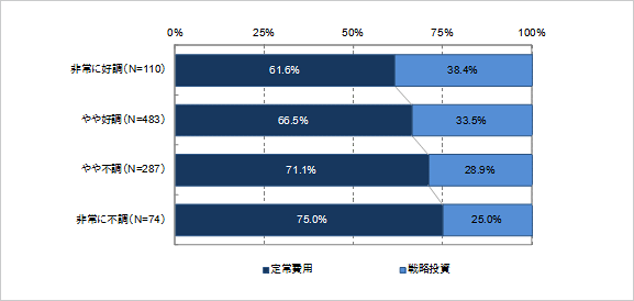 ＜参考資料3＞　ビジネスの現状認識別に見る定常費用と戦略投資の内訳（2013年度）