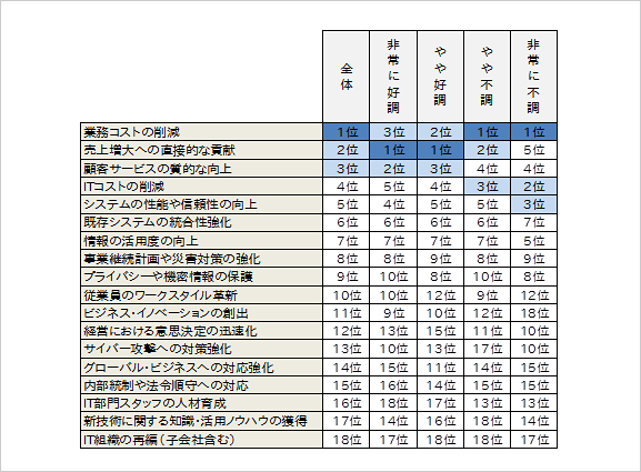 ＜参考資料4＞　ビジネスの現状認識別に見る重視するIT戦略テーマの順位（2013年度／重み付けポイントの合計値での比較）