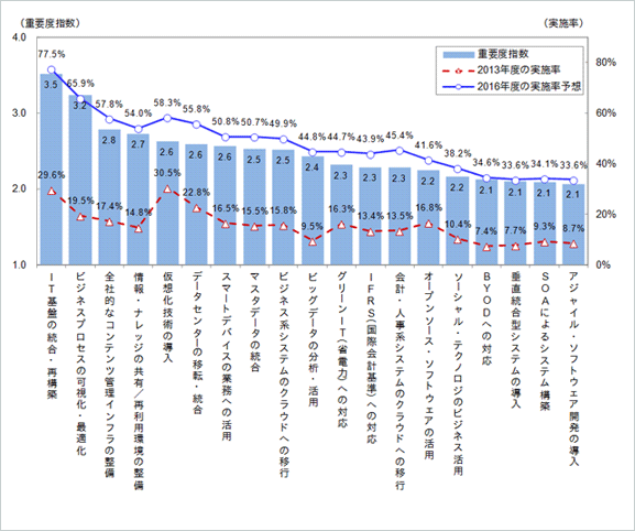 ＜参考資料5＞　主要なIT動向に対する重要度指数と実施率の変化