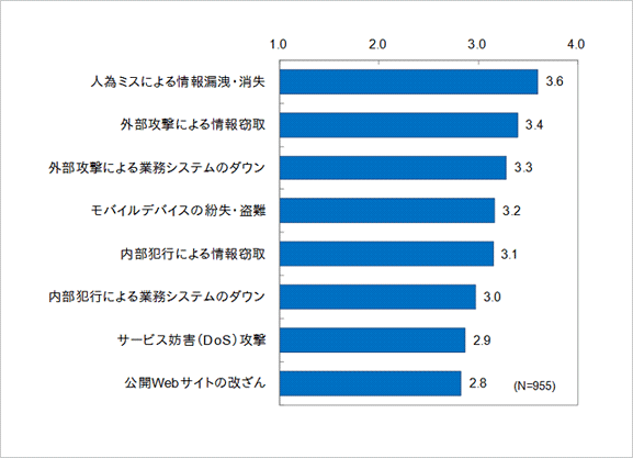 ＜参考資料6＞　2014年度に向けて重視するセキュリティ・インシデント（重要度指数）