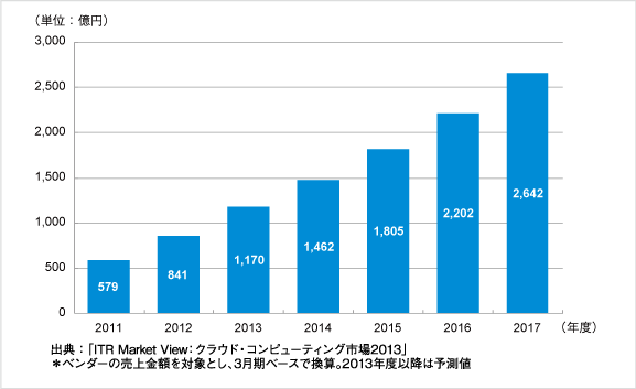 PaaS／IaaS市場規模推移および予測