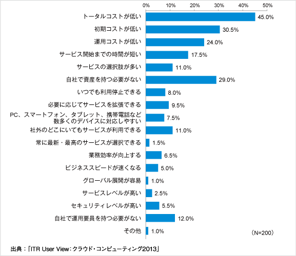パブリッククラウドの利点(複数回答)