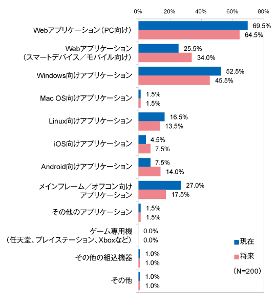 現在および将来のターゲット・クライアント環境（最大3つまで選択）