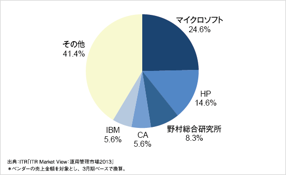 ITサービス管理市場：ベンダー別売上金額シェア（2012年度）