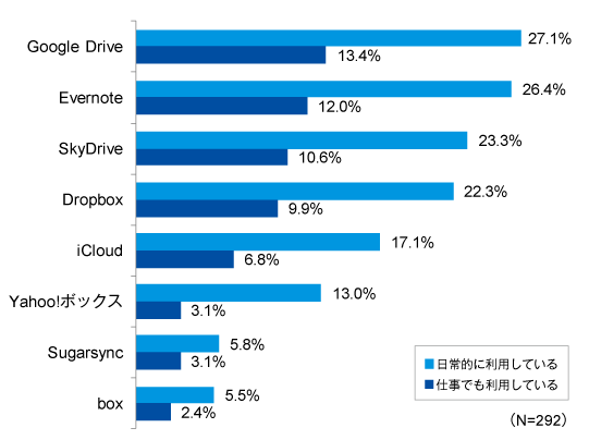 個人向けストレージ・サービスの利用状況（サービス別、複数回答）