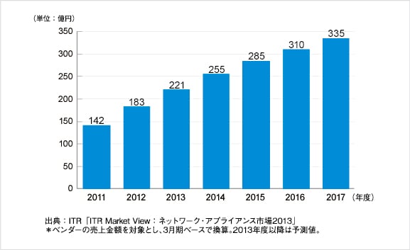 企業向け無線LAN市場規模推移および予測