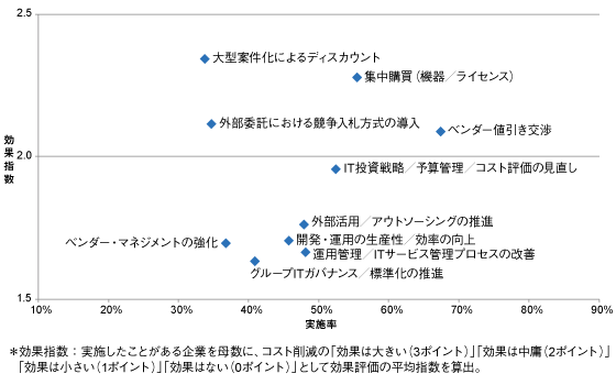 ITマネジメント施策によるコスト削減効果