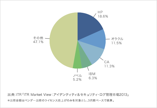 アイデンティティ／アクセス管理市場ベンダーシェア（出荷金額ベース・2011年度）