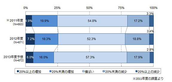 ＜参考資料１＞　IT予算額増減の経年変化（2011～2013年度予想）