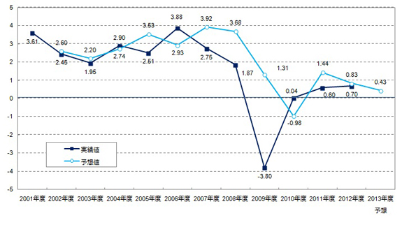 ＜参考資料２＞　IT投資指数の変化（2001～2013年度予想）