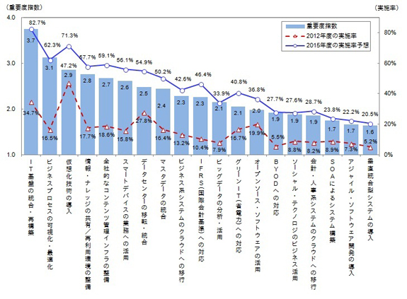 ＜参考資料３＞　主要なIT動向に対する重要度指数と実施率の変化