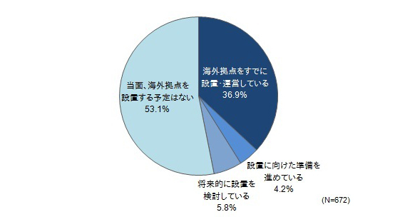 ＜参考資料４＞　海外拠点の設置状況