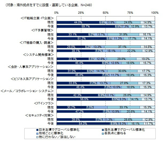 ＜参考資料５＞　グローバルITガバナンスの計画状況