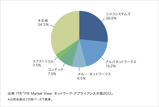 企業向け無線LAN市場ベンダーシェア（2011年度・出荷金額ベース）