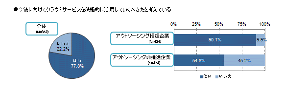 クラウドサービスの活用方針