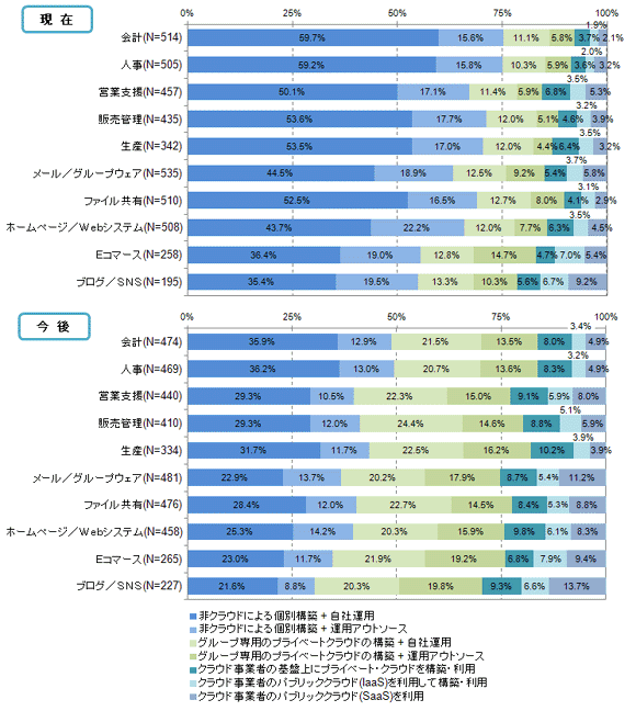 アプリケーション分野別に見るシステム構築形態