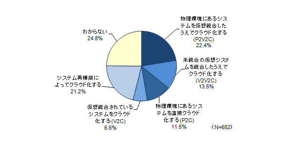 クラウド化へ向けた移行手順