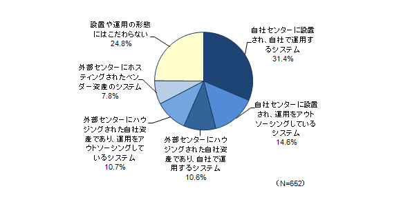 クラウド化に際して優先するシステム