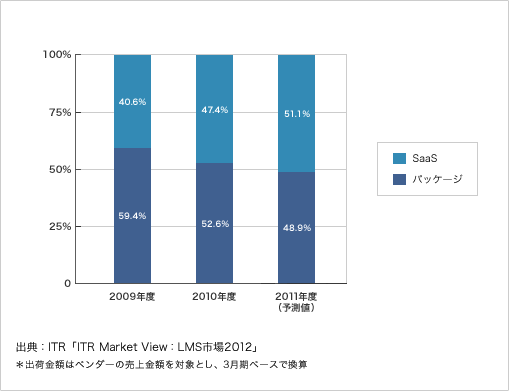 LMS市場：提供形態別出荷金額推移およびシェア（2009～2011年度予測）