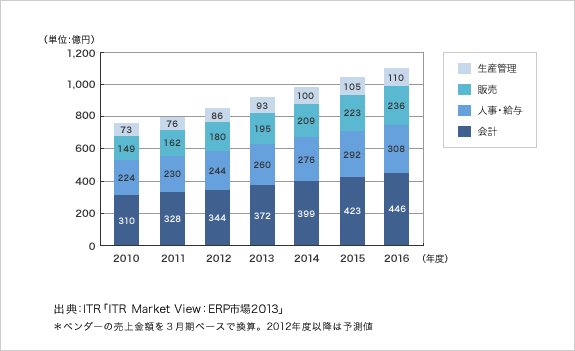 ERP市場分野別実績と予測