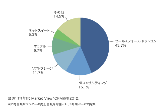 SaaS型CRM市場SFA／SFE分野：ベンダーシェア（2011年度予測・出荷金額ベース）