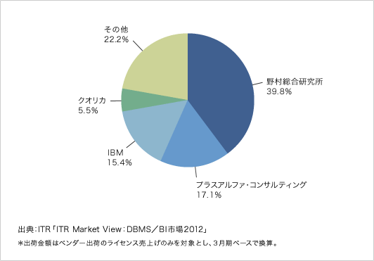 国内テキスト・マイニング市場ベンダーシェア（2010年度・出荷金額ベース）