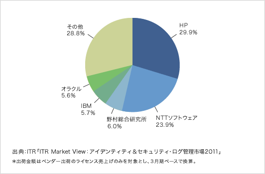 「ITR Market View：アイデンティティ＆セキュリティ・ログ管理市場2011」