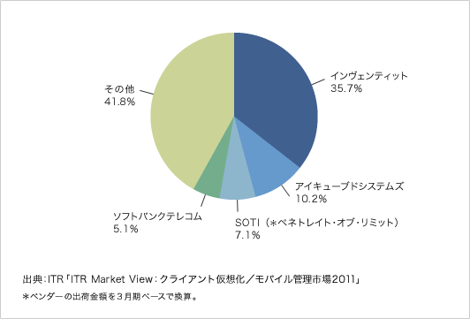 国内モバイルデバイス管理市場ベンダーシェア（出荷金額ベース・2011年度予測）