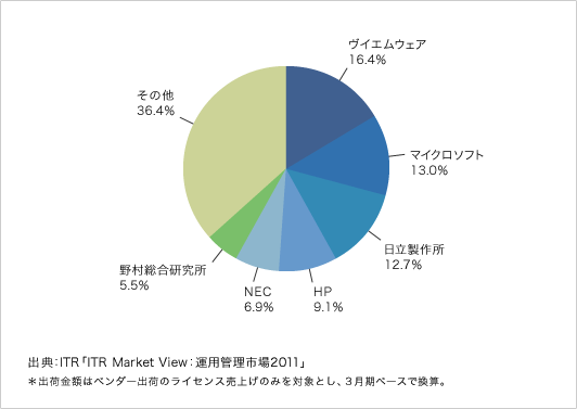 国内クラウド管理市場ベンダーシェア（2010年度・出荷金額ベース）