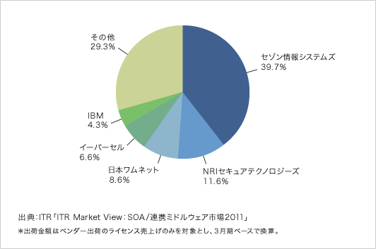 国内ファイル転送市場ベンダーシェア（2010年度・出荷金額ベース）